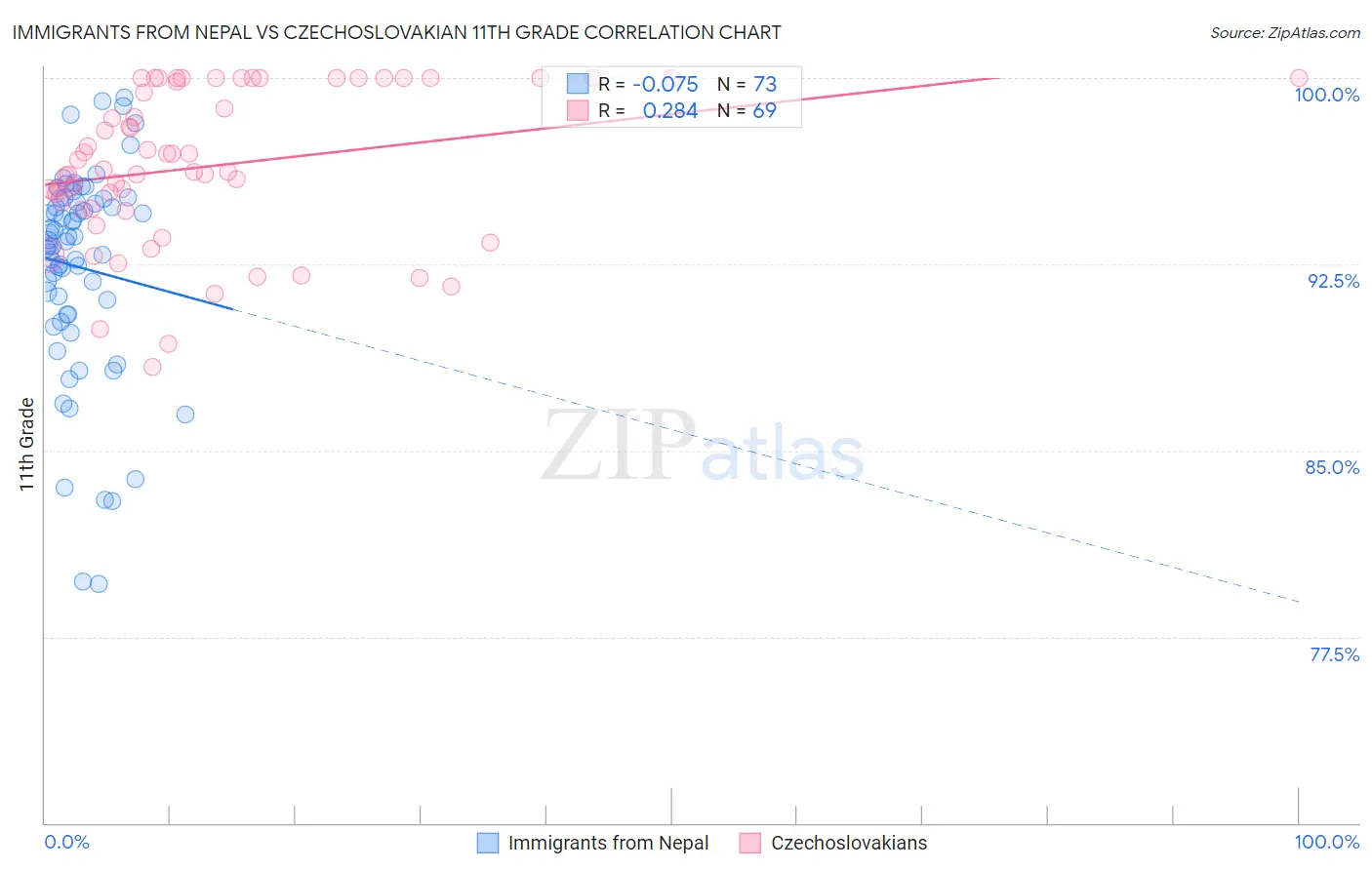 Immigrants from Nepal vs Czechoslovakian 11th Grade