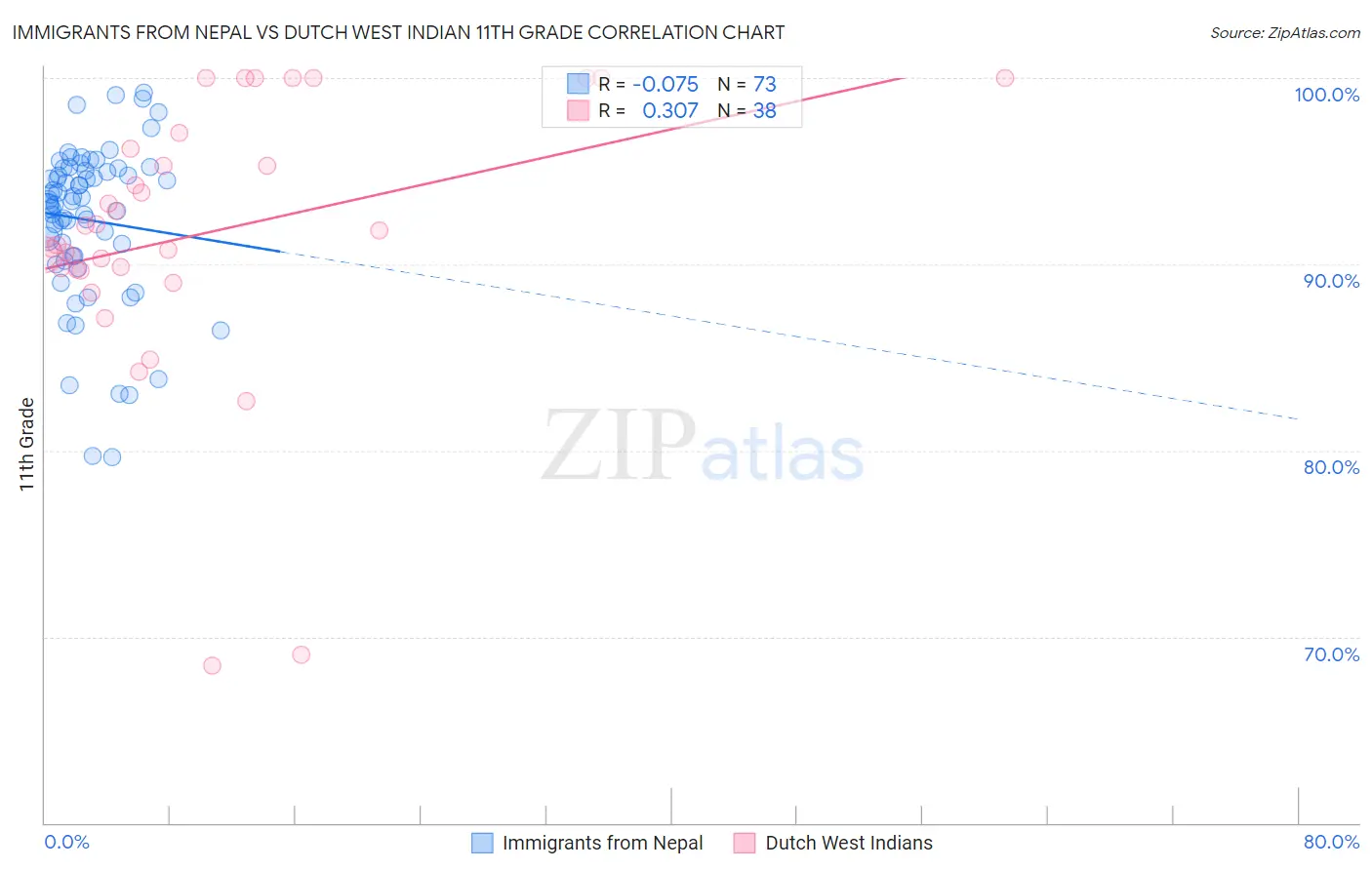 Immigrants from Nepal vs Dutch West Indian 11th Grade