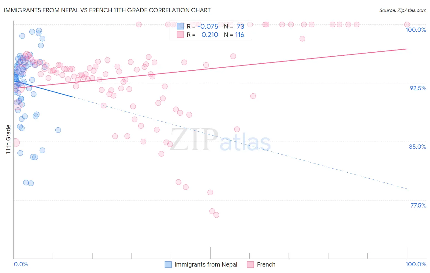 Immigrants from Nepal vs French 11th Grade