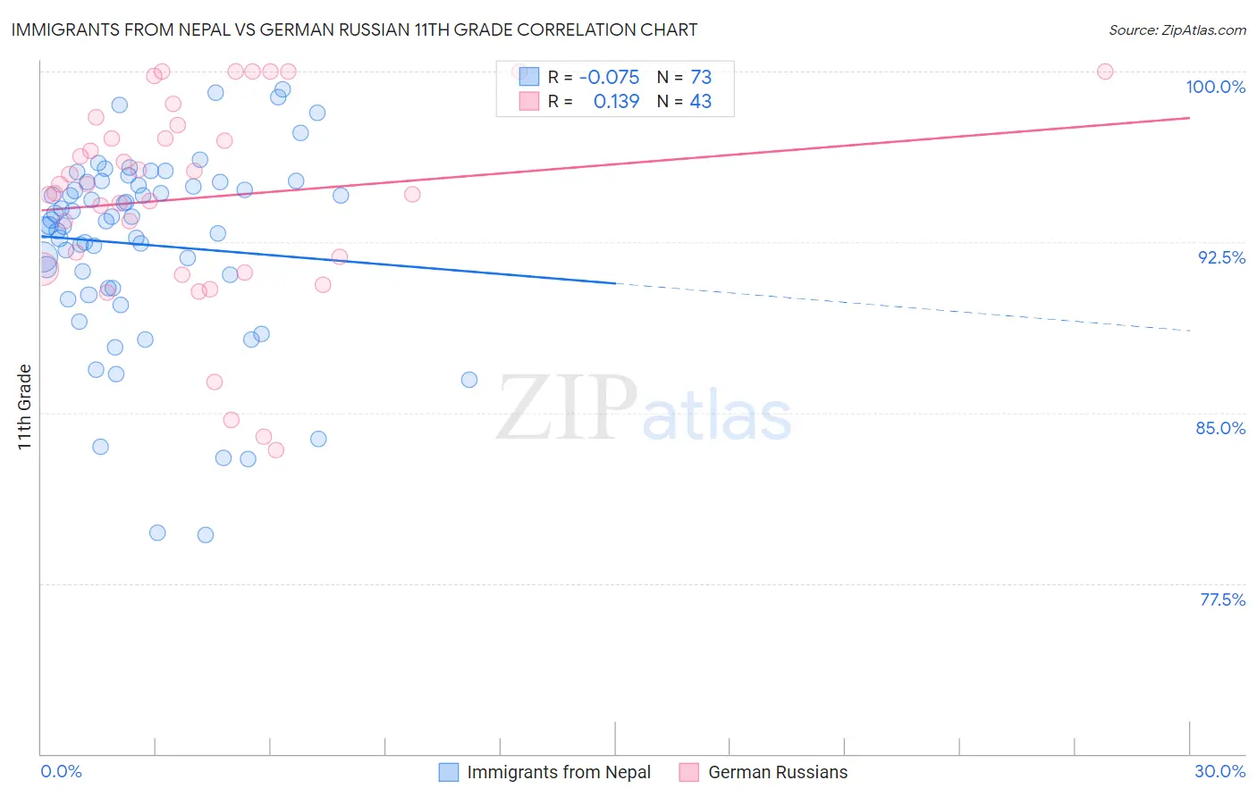 Immigrants from Nepal vs German Russian 11th Grade