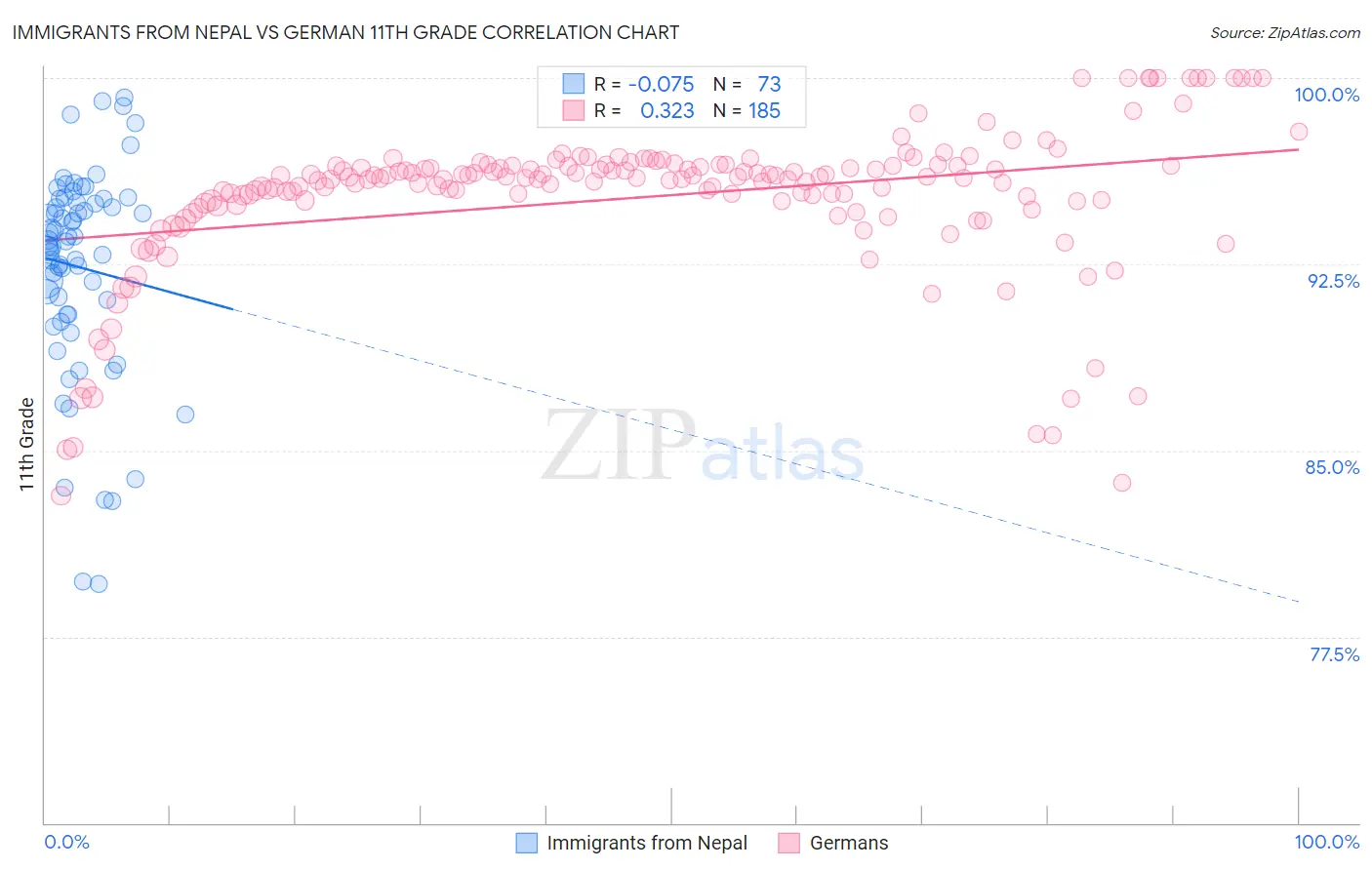 Immigrants from Nepal vs German 11th Grade