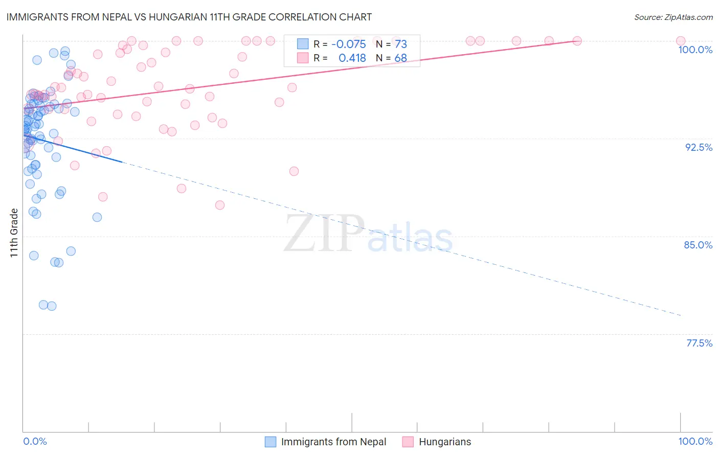 Immigrants from Nepal vs Hungarian 11th Grade