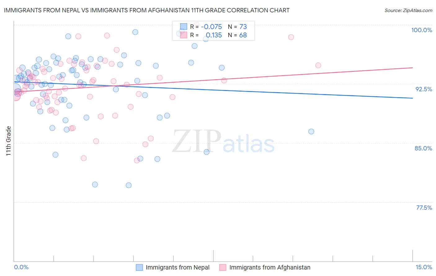 Immigrants from Nepal vs Immigrants from Afghanistan 11th Grade