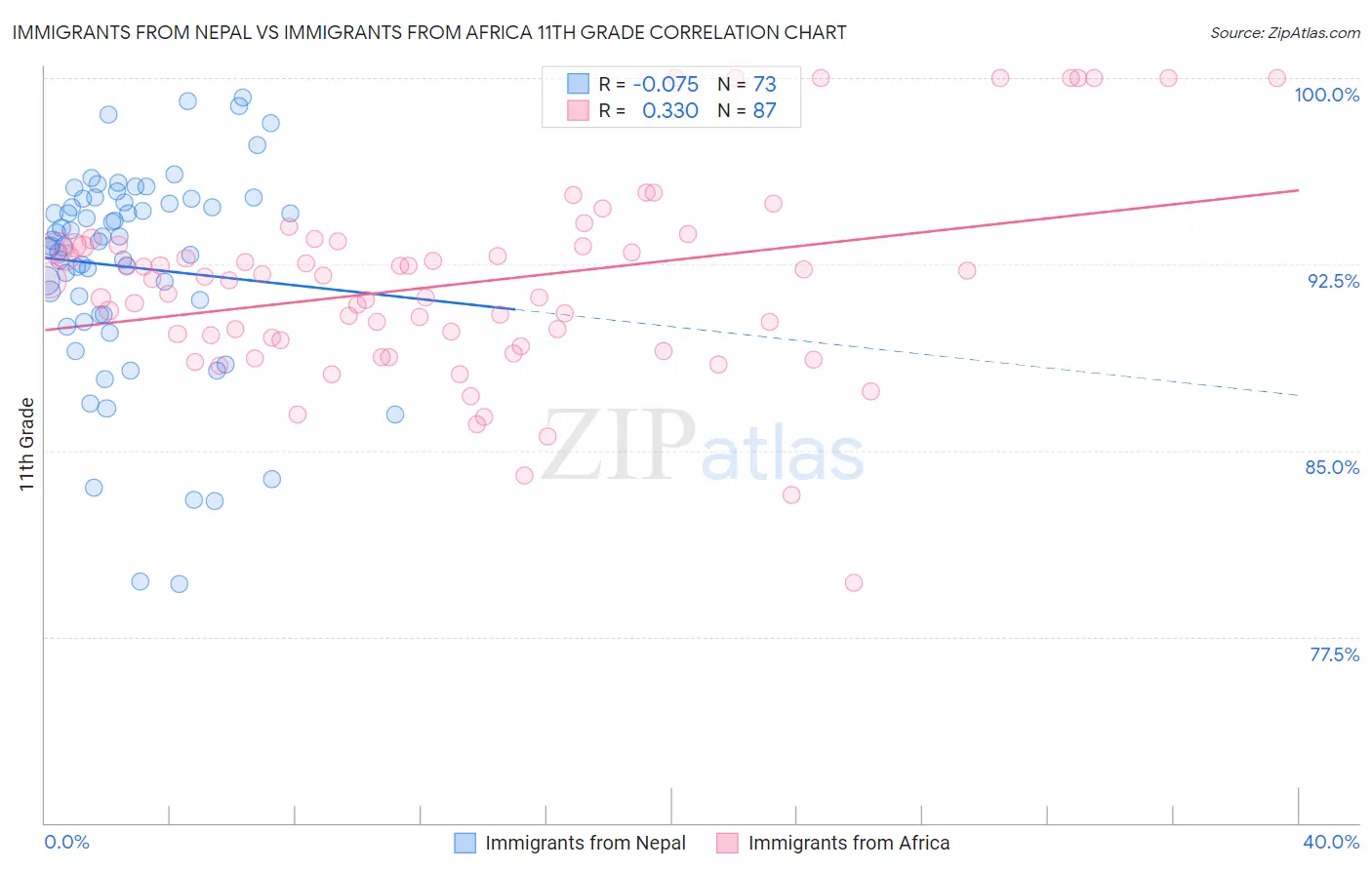 Immigrants from Nepal vs Immigrants from Africa 11th Grade