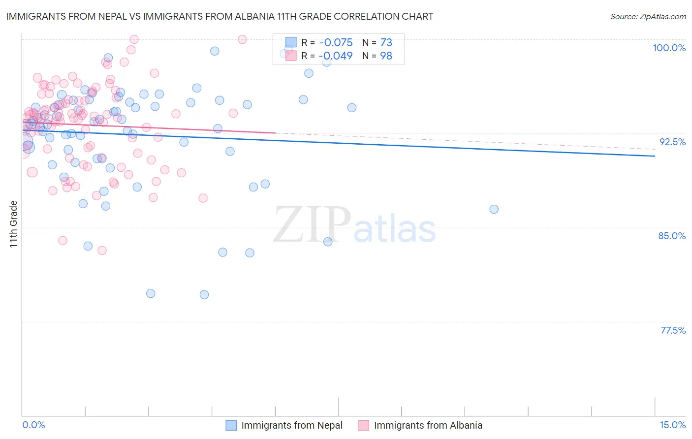 Immigrants from Nepal vs Immigrants from Albania 11th Grade