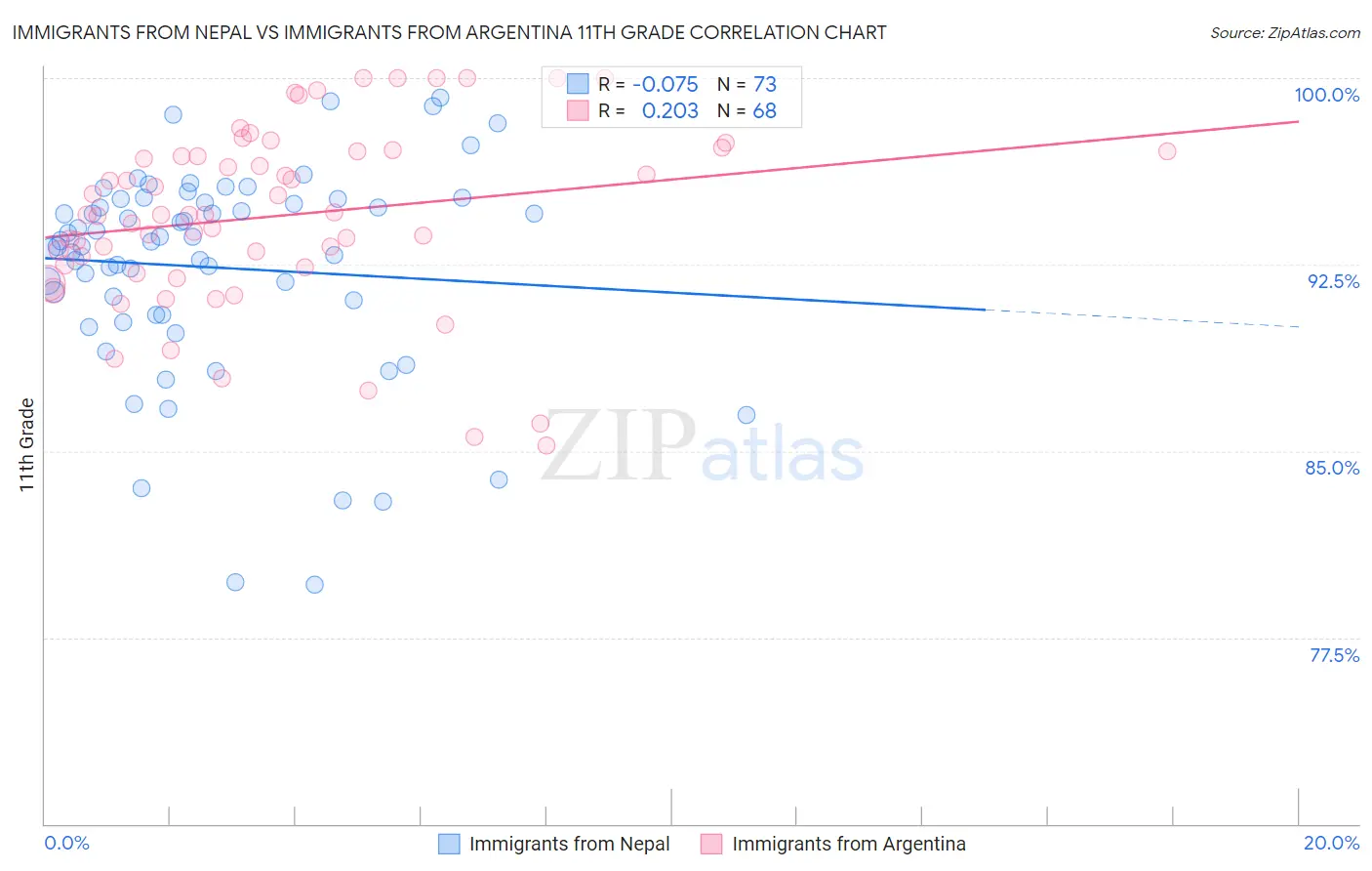 Immigrants from Nepal vs Immigrants from Argentina 11th Grade