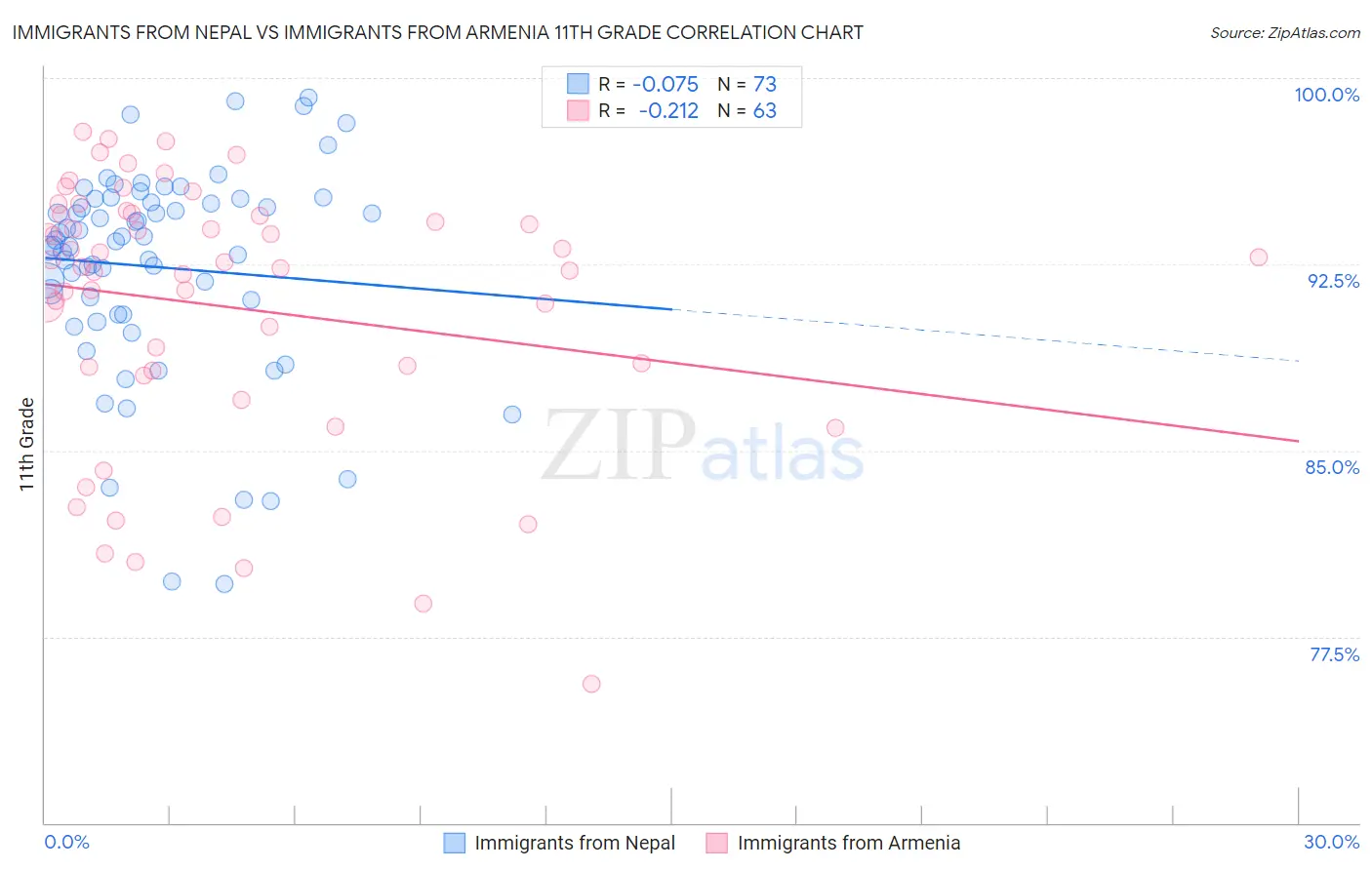 Immigrants from Nepal vs Immigrants from Armenia 11th Grade