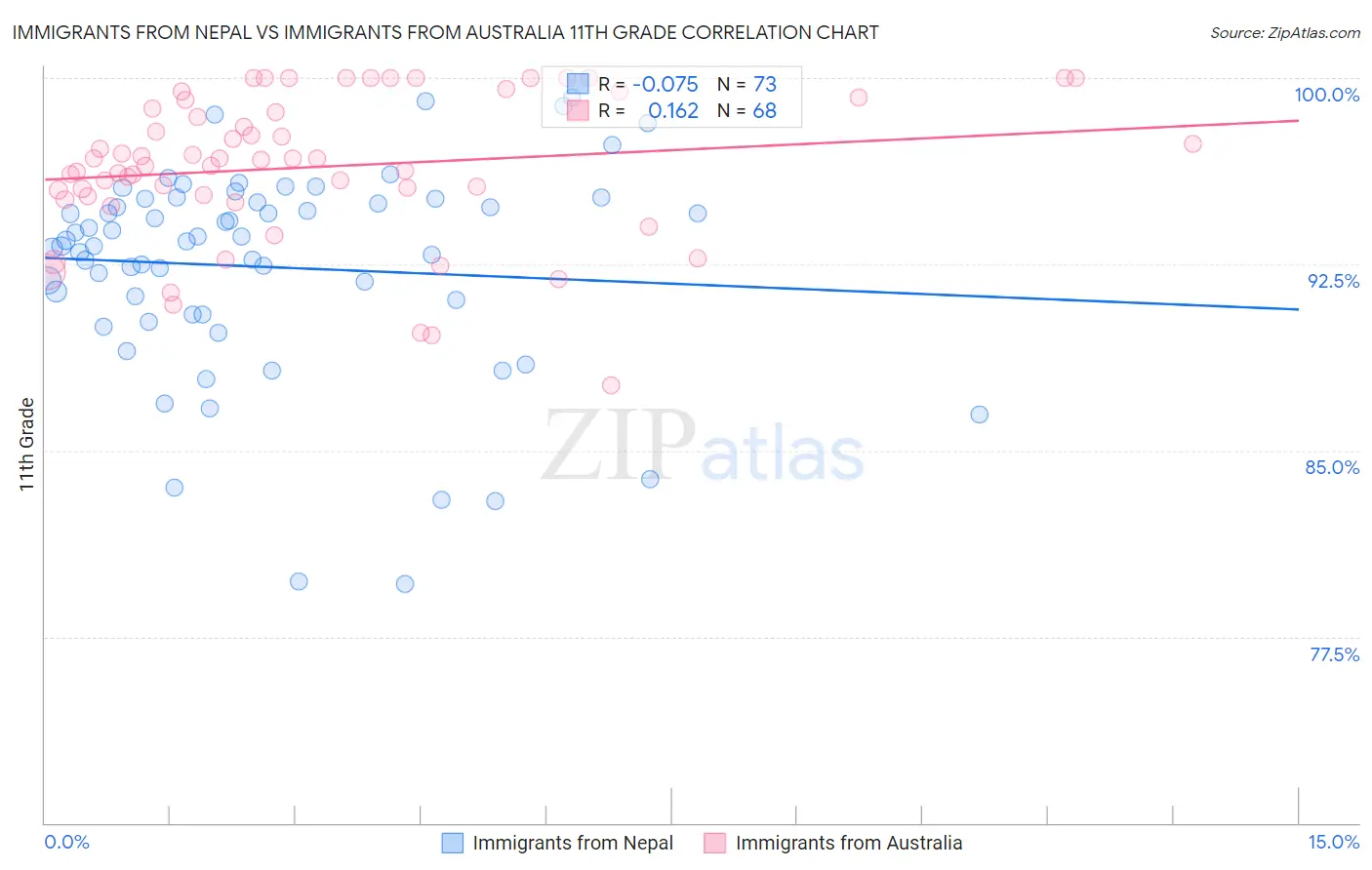 Immigrants from Nepal vs Immigrants from Australia 11th Grade