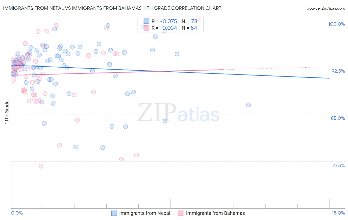 Immigrants from Nepal vs Immigrants from Bahamas 11th Grade