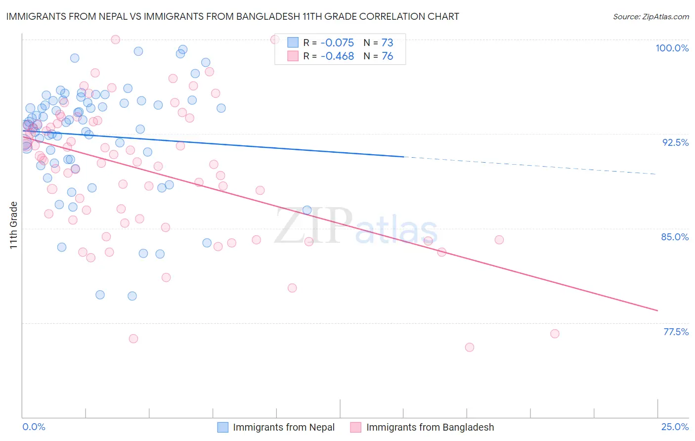 Immigrants from Nepal vs Immigrants from Bangladesh 11th Grade