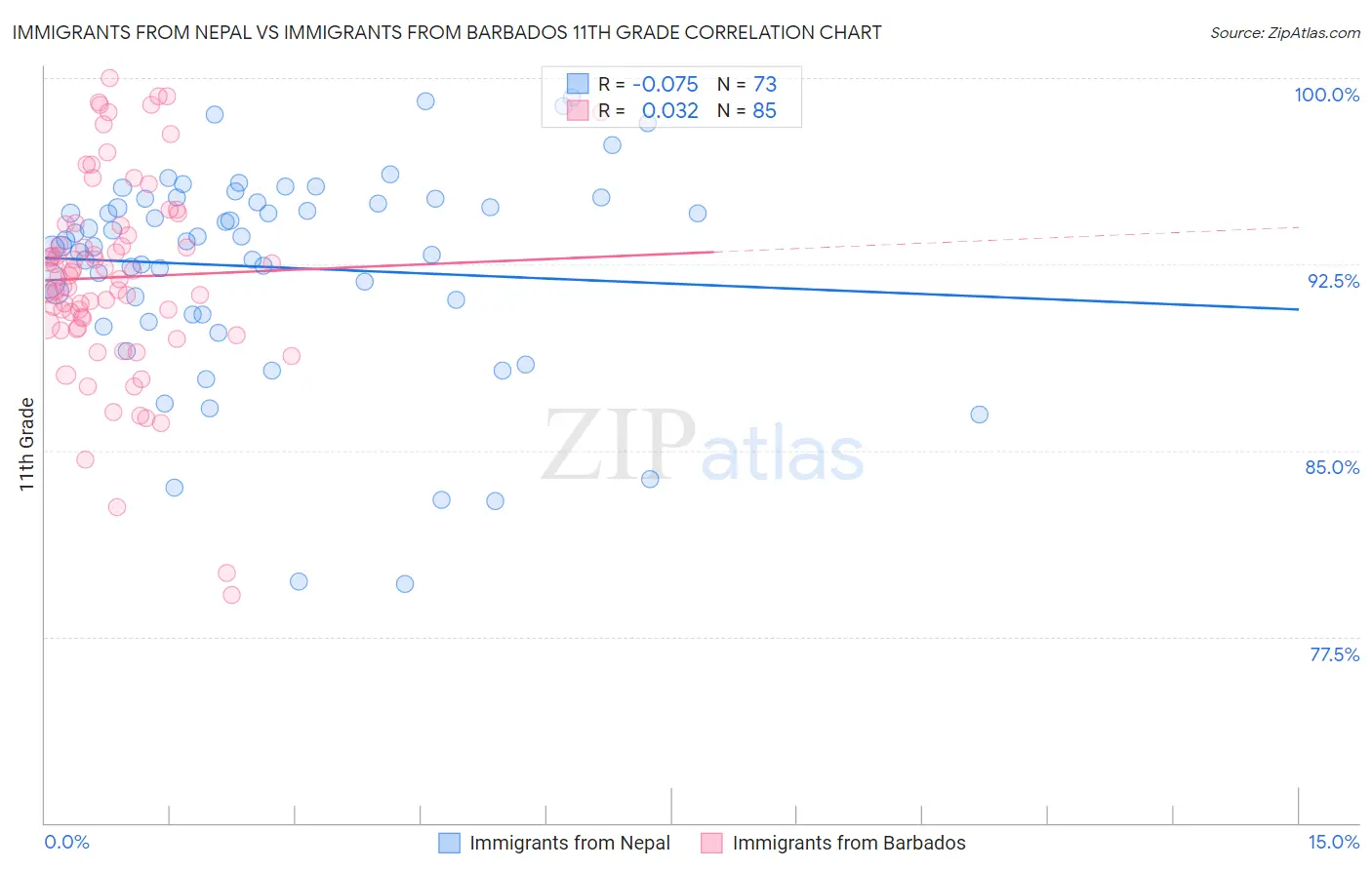 Immigrants from Nepal vs Immigrants from Barbados 11th Grade