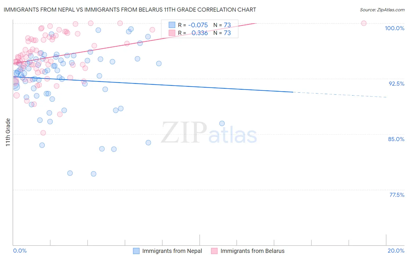Immigrants from Nepal vs Immigrants from Belarus 11th Grade