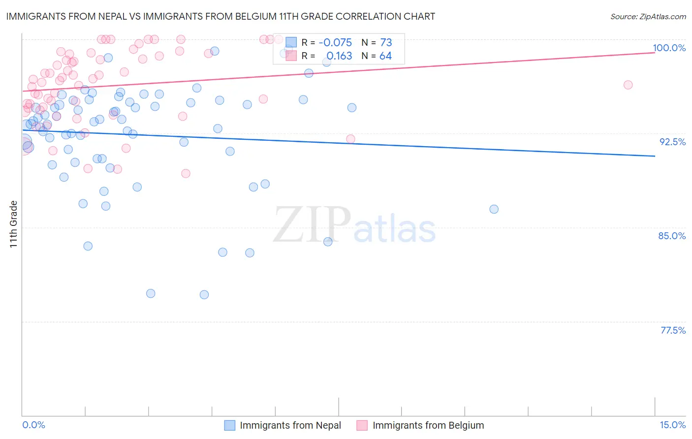 Immigrants from Nepal vs Immigrants from Belgium 11th Grade