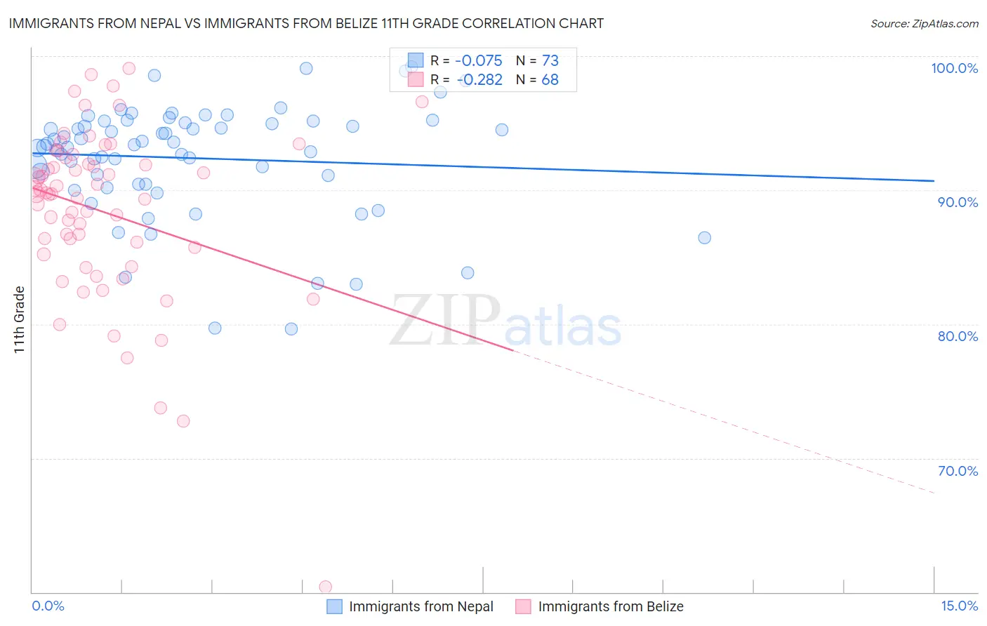 Immigrants from Nepal vs Immigrants from Belize 11th Grade