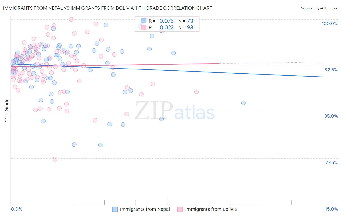 Immigrants from Nepal vs Immigrants from Bolivia 11th Grade