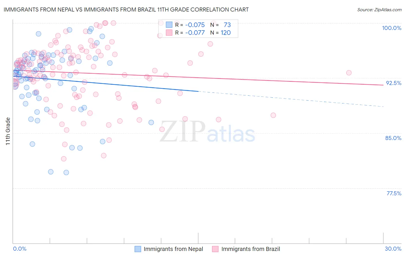 Immigrants from Nepal vs Immigrants from Brazil 11th Grade