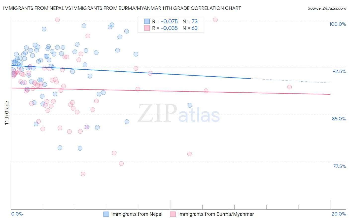 Immigrants from Nepal vs Immigrants from Burma/Myanmar 11th Grade