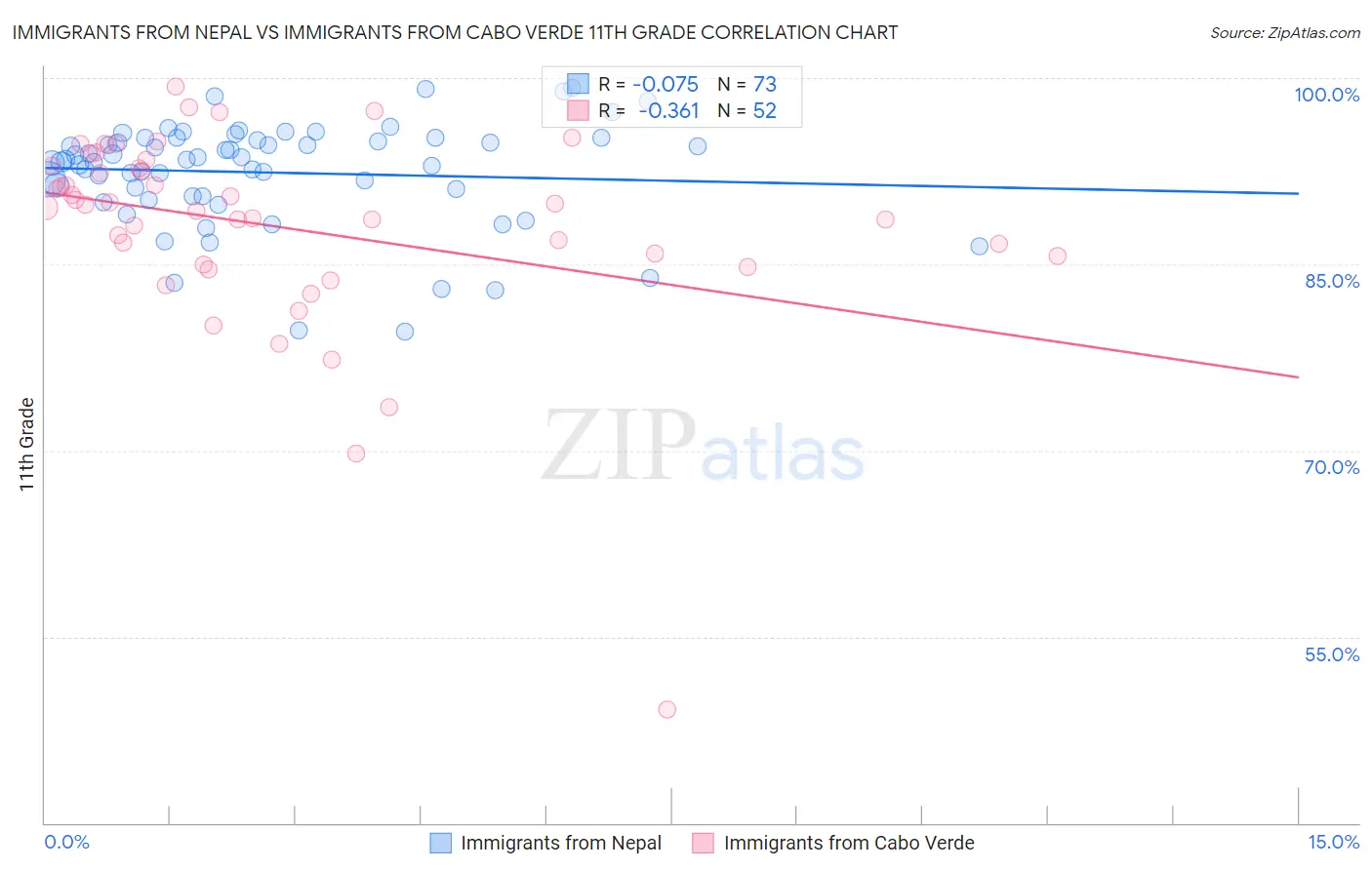 Immigrants from Nepal vs Immigrants from Cabo Verde 11th Grade