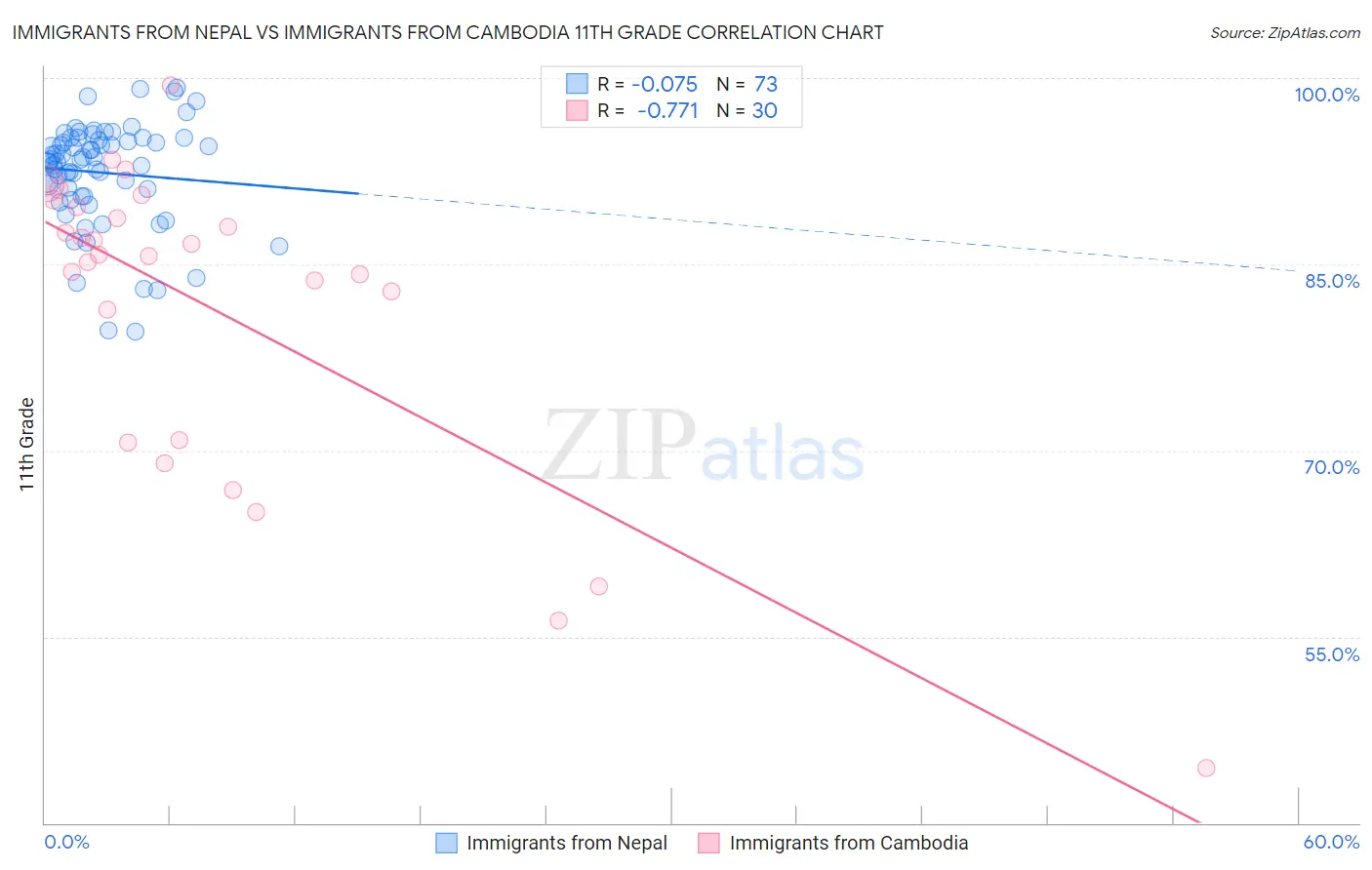 Immigrants from Nepal vs Immigrants from Cambodia 11th Grade