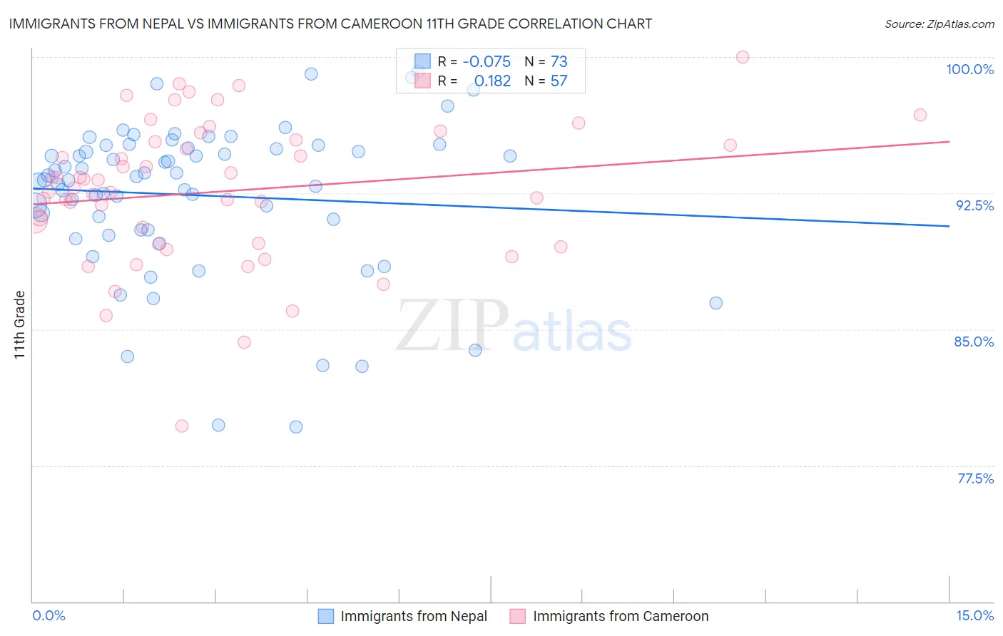 Immigrants from Nepal vs Immigrants from Cameroon 11th Grade