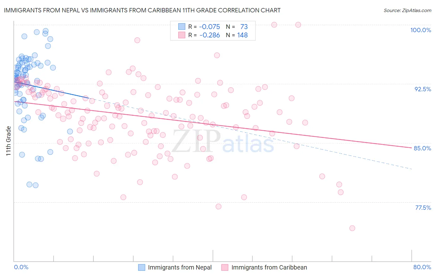 Immigrants from Nepal vs Immigrants from Caribbean 11th Grade