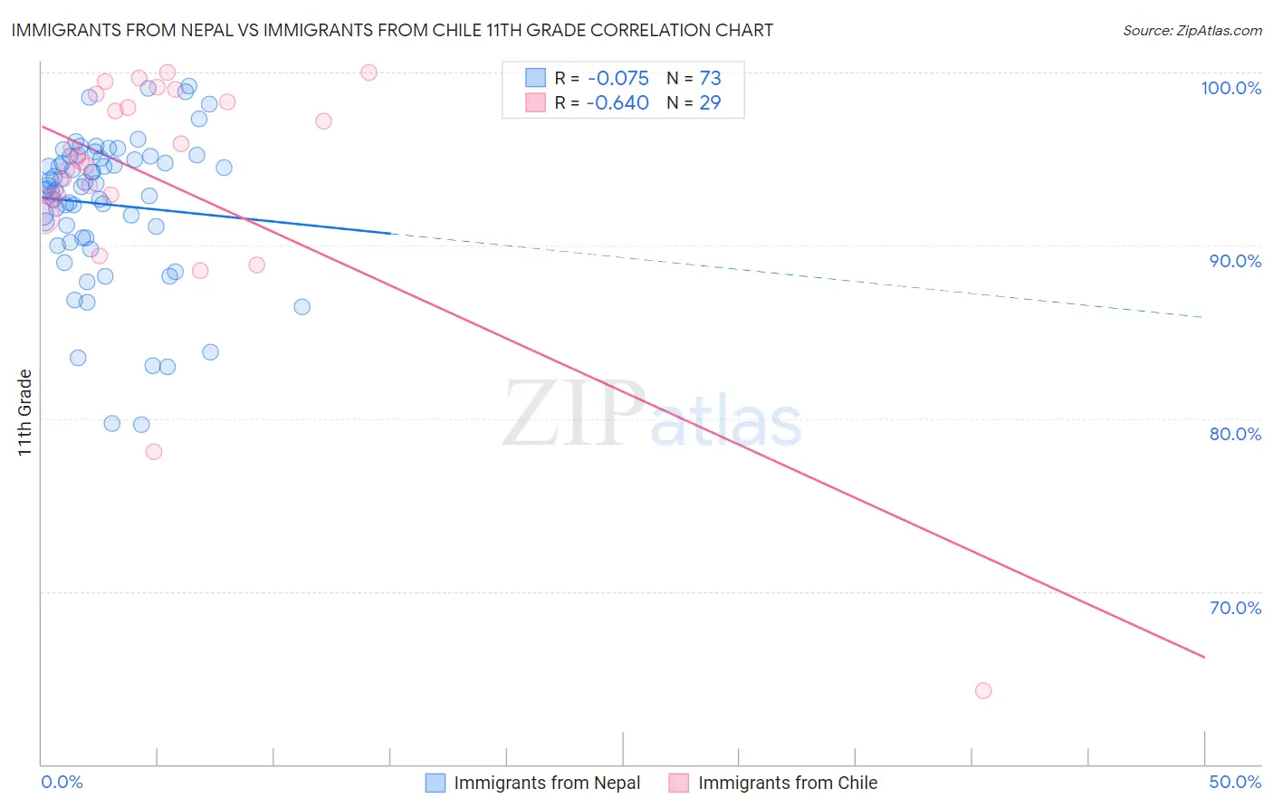 Immigrants from Nepal vs Immigrants from Chile 11th Grade