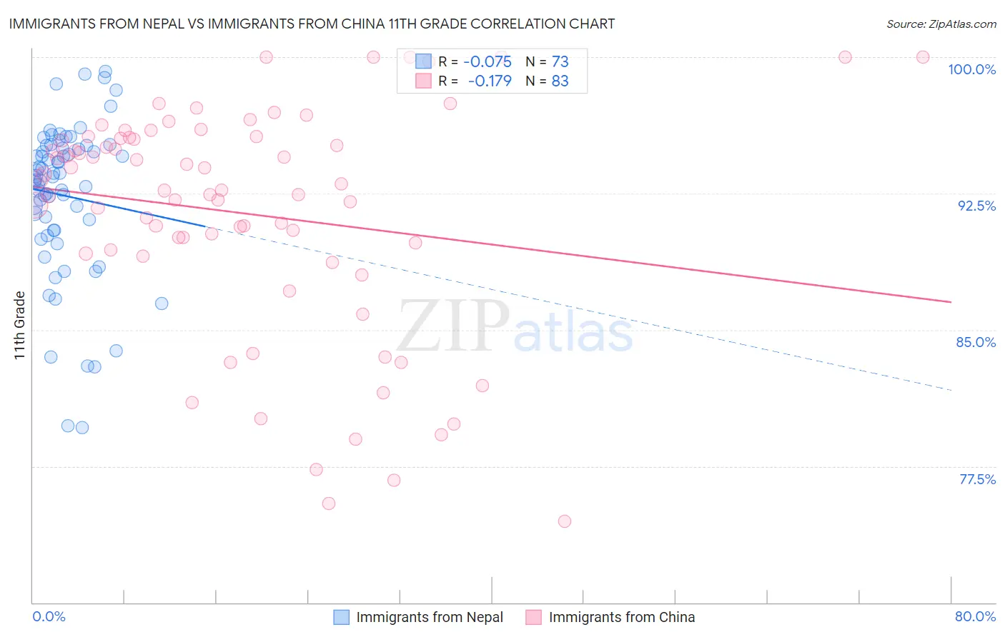 Immigrants from Nepal vs Immigrants from China 11th Grade