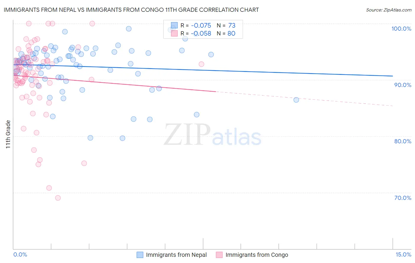 Immigrants from Nepal vs Immigrants from Congo 11th Grade