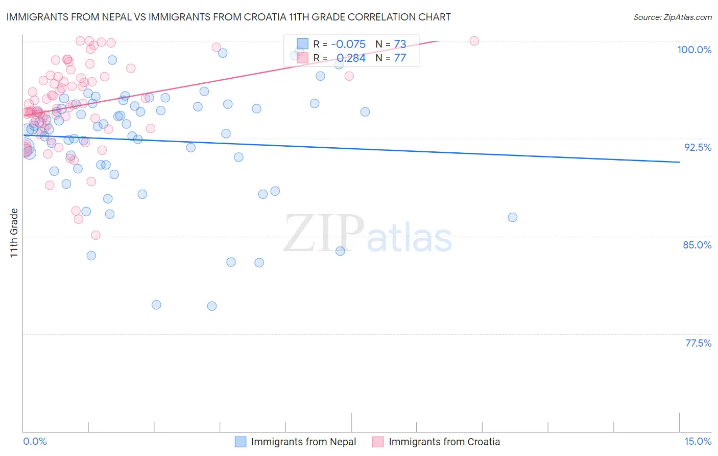 Immigrants from Nepal vs Immigrants from Croatia 11th Grade
