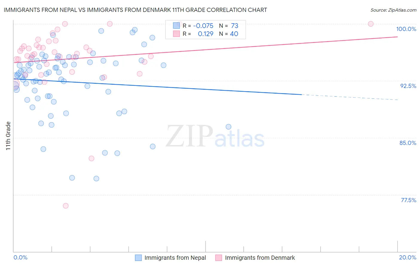 Immigrants from Nepal vs Immigrants from Denmark 11th Grade