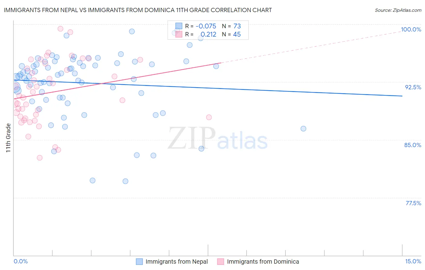 Immigrants from Nepal vs Immigrants from Dominica 11th Grade