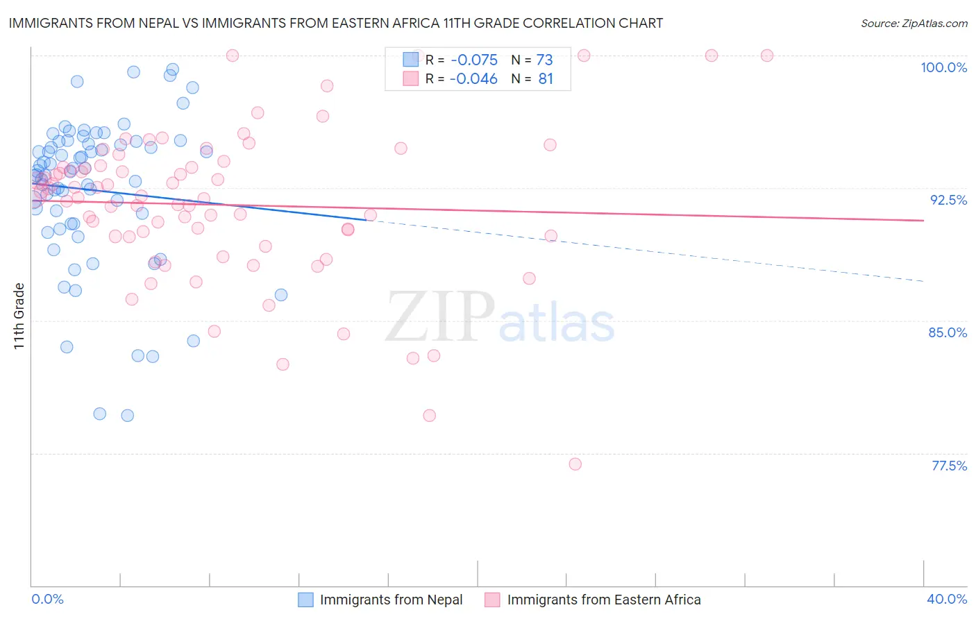 Immigrants from Nepal vs Immigrants from Eastern Africa 11th Grade