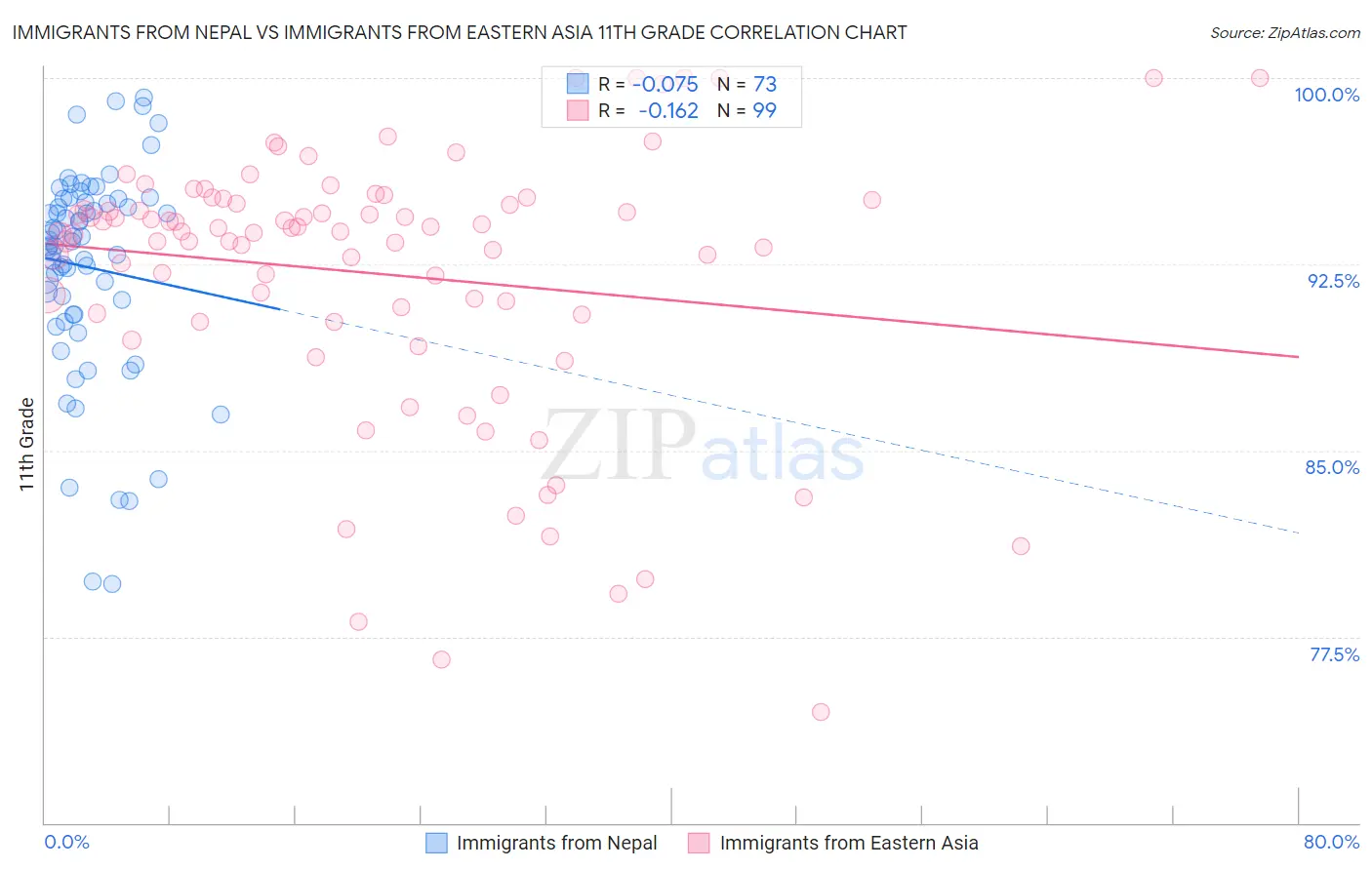 Immigrants from Nepal vs Immigrants from Eastern Asia 11th Grade