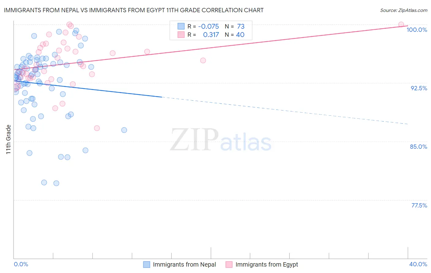 Immigrants from Nepal vs Immigrants from Egypt 11th Grade