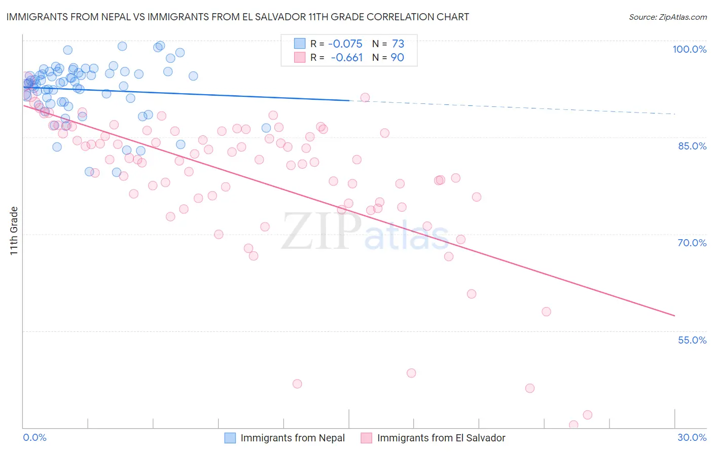 Immigrants from Nepal vs Immigrants from El Salvador 11th Grade