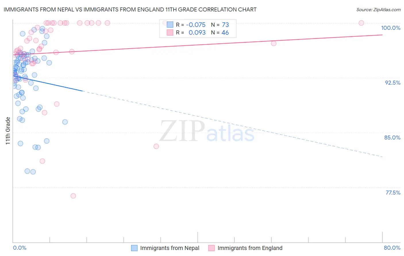 Immigrants from Nepal vs Immigrants from England 11th Grade