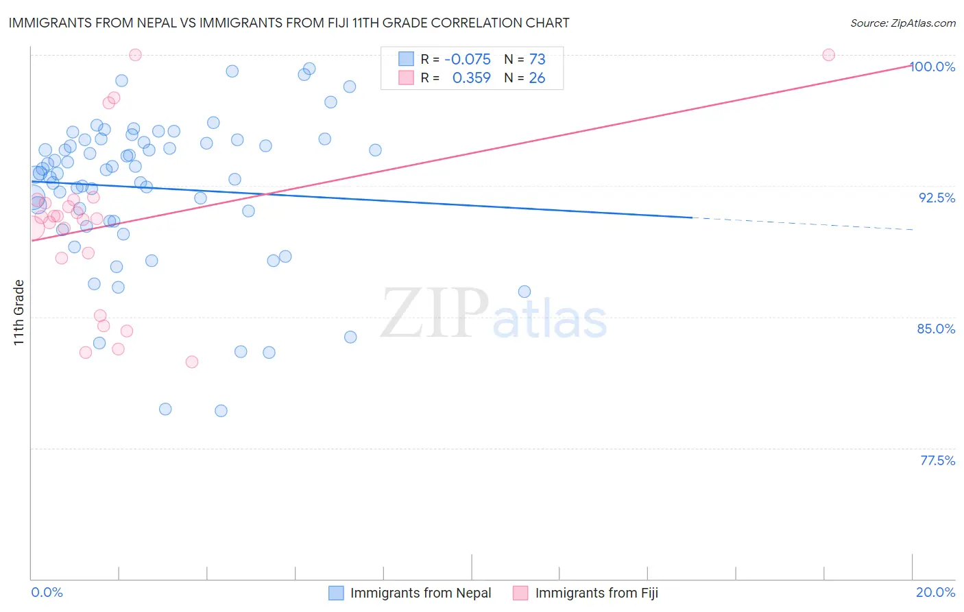 Immigrants from Nepal vs Immigrants from Fiji 11th Grade