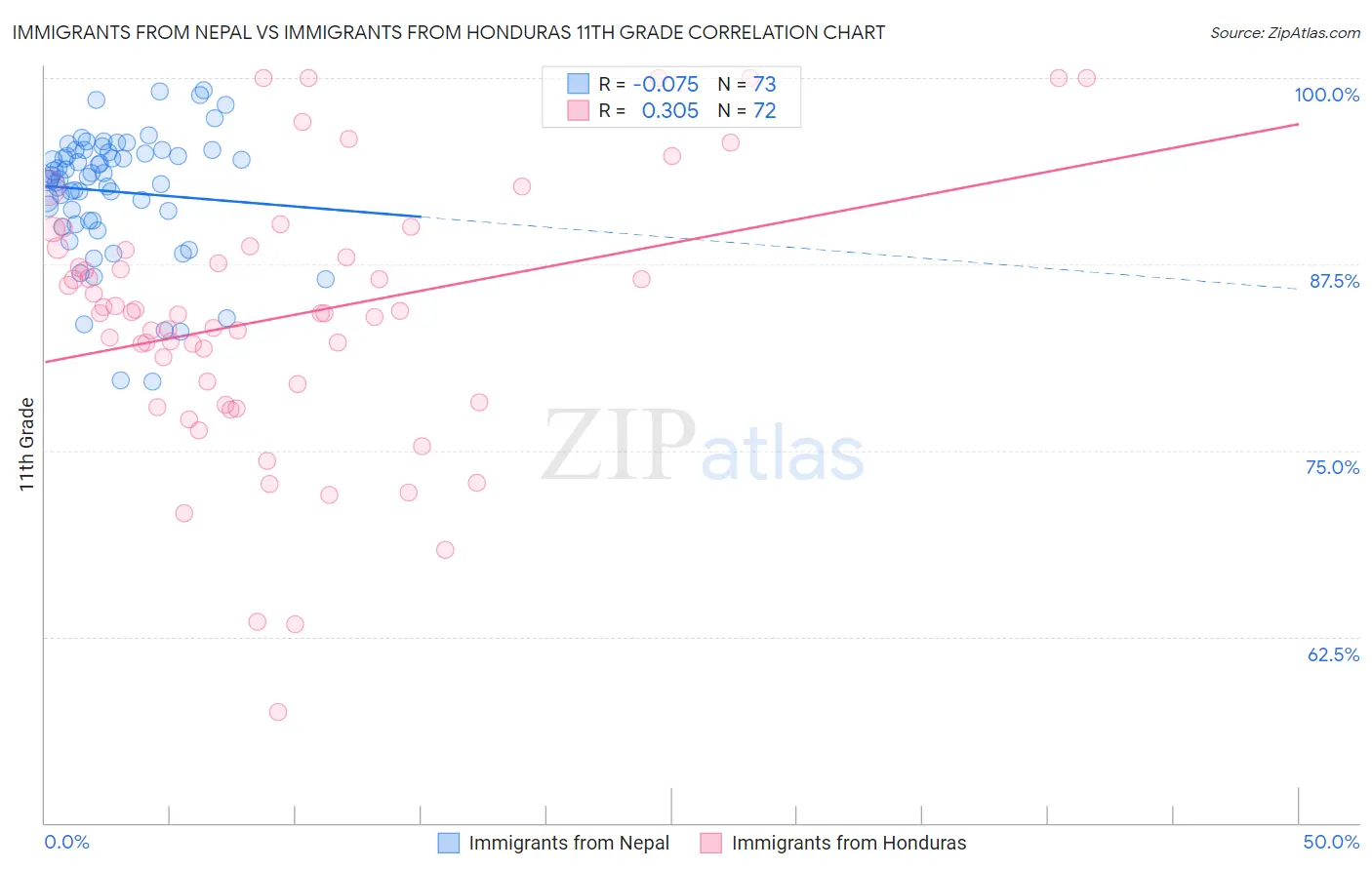 Immigrants from Nepal vs Immigrants from Honduras 11th Grade
