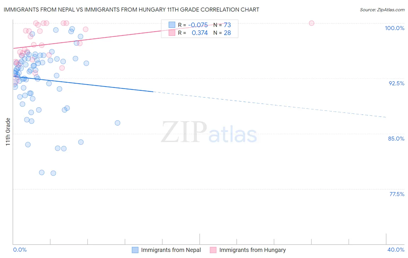 Immigrants from Nepal vs Immigrants from Hungary 11th Grade