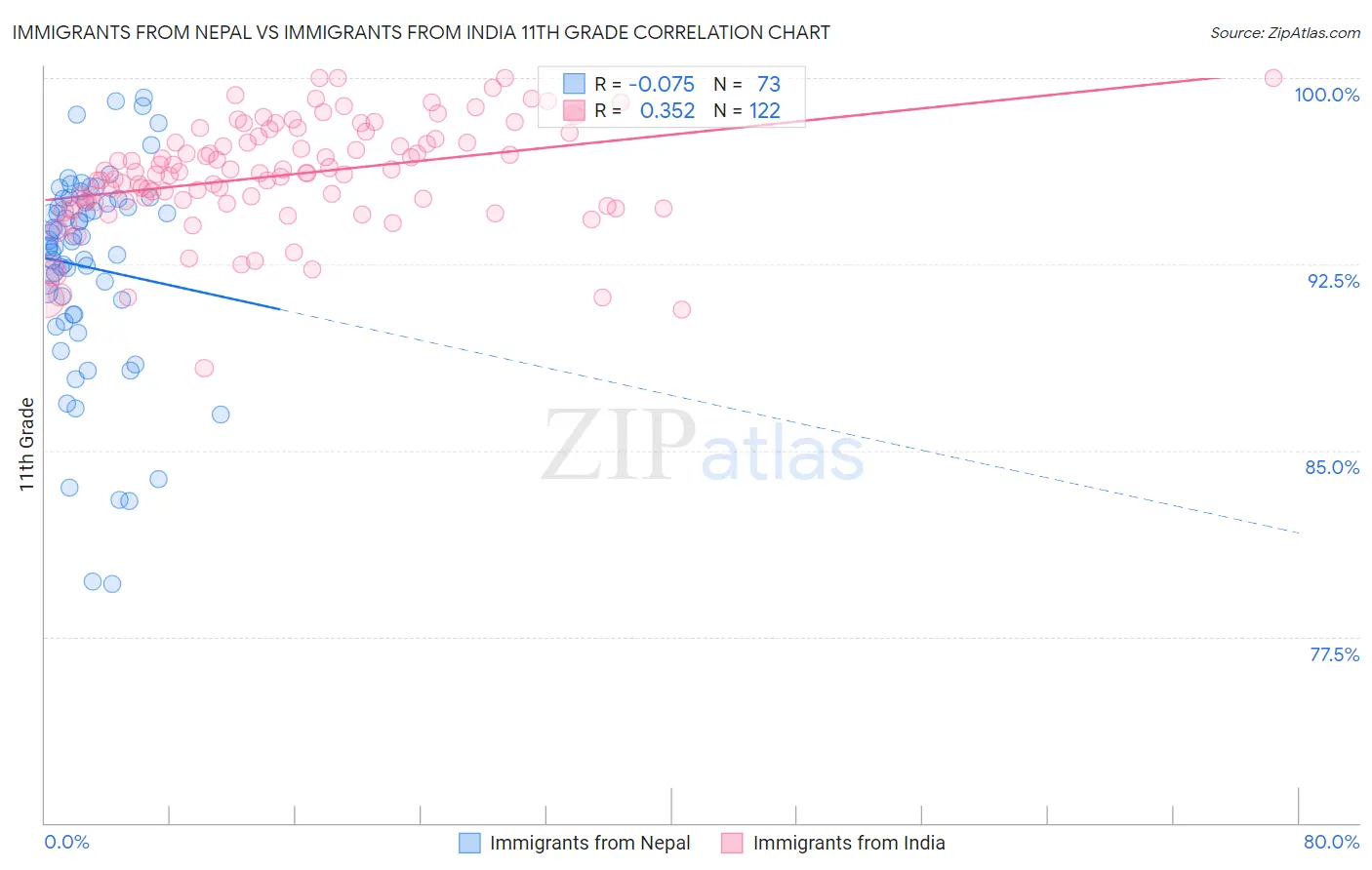 Immigrants from Nepal vs Immigrants from India 11th Grade