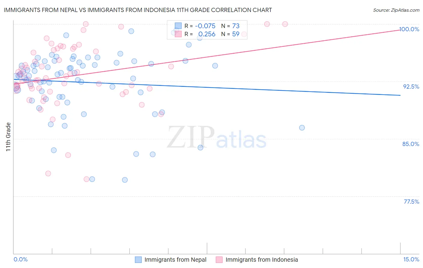 Immigrants from Nepal vs Immigrants from Indonesia 11th Grade