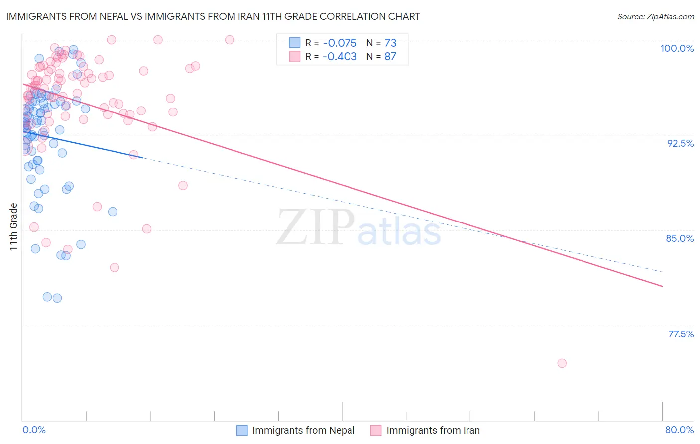 Immigrants from Nepal vs Immigrants from Iran 11th Grade