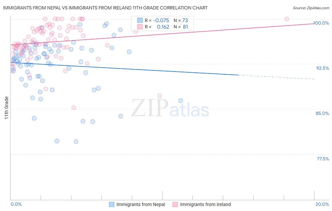 Immigrants from Nepal vs Immigrants from Ireland 11th Grade