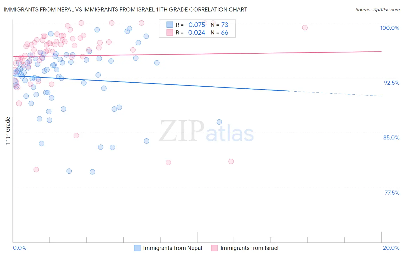 Immigrants from Nepal vs Immigrants from Israel 11th Grade