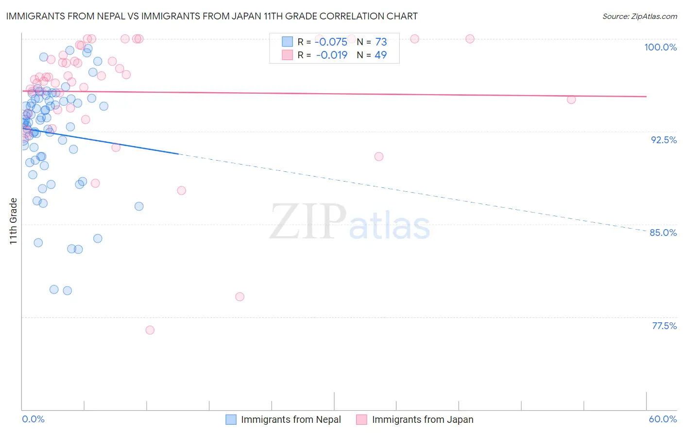 Immigrants from Nepal vs Immigrants from Japan 11th Grade
