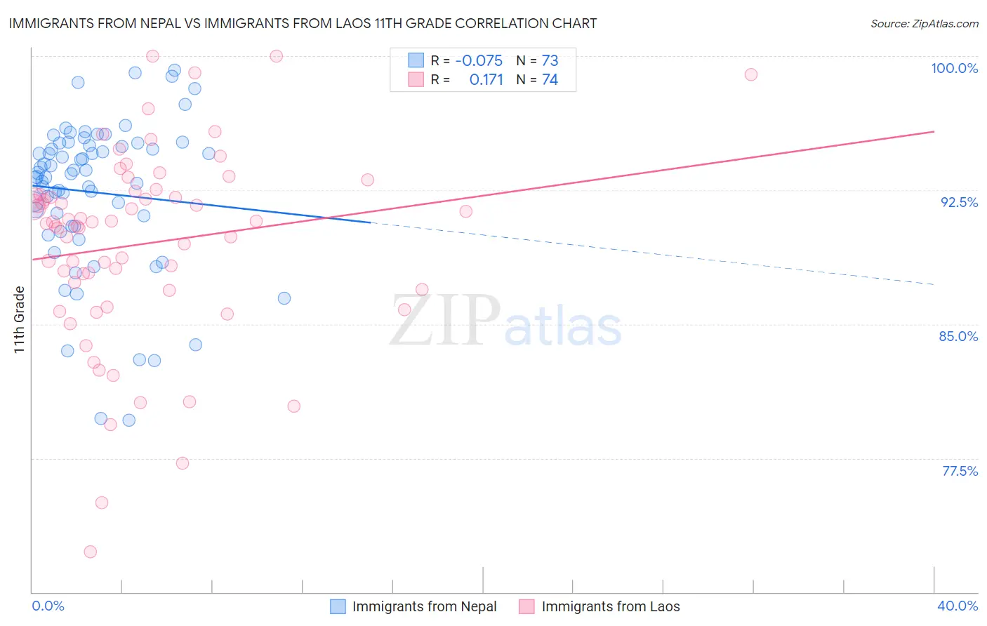 Immigrants from Nepal vs Immigrants from Laos 11th Grade