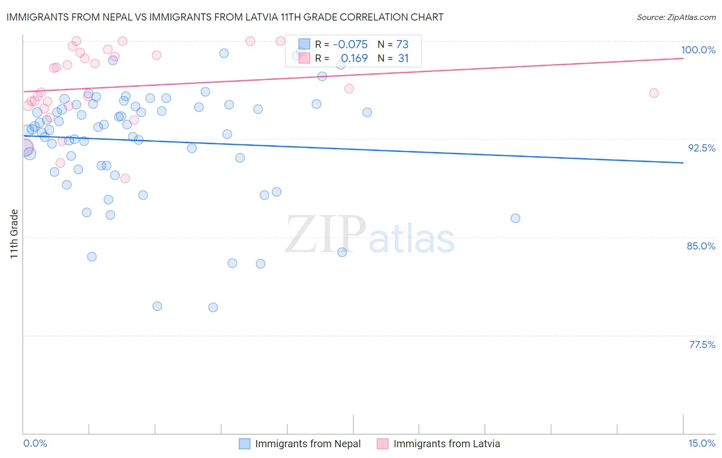 Immigrants from Nepal vs Immigrants from Latvia 11th Grade