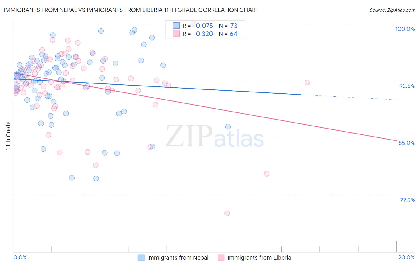 Immigrants from Nepal vs Immigrants from Liberia 11th Grade