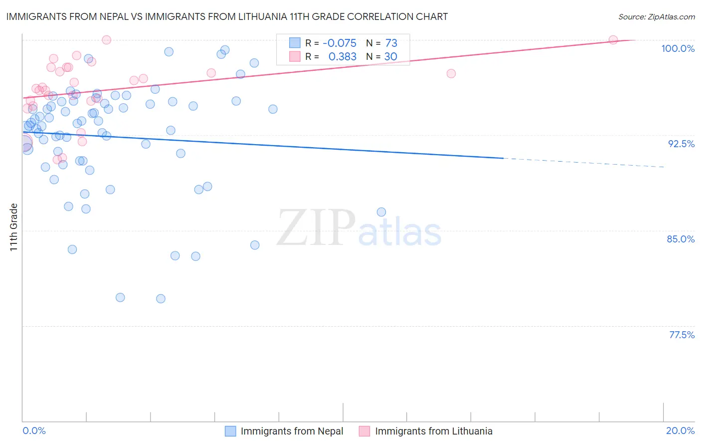Immigrants from Nepal vs Immigrants from Lithuania 11th Grade