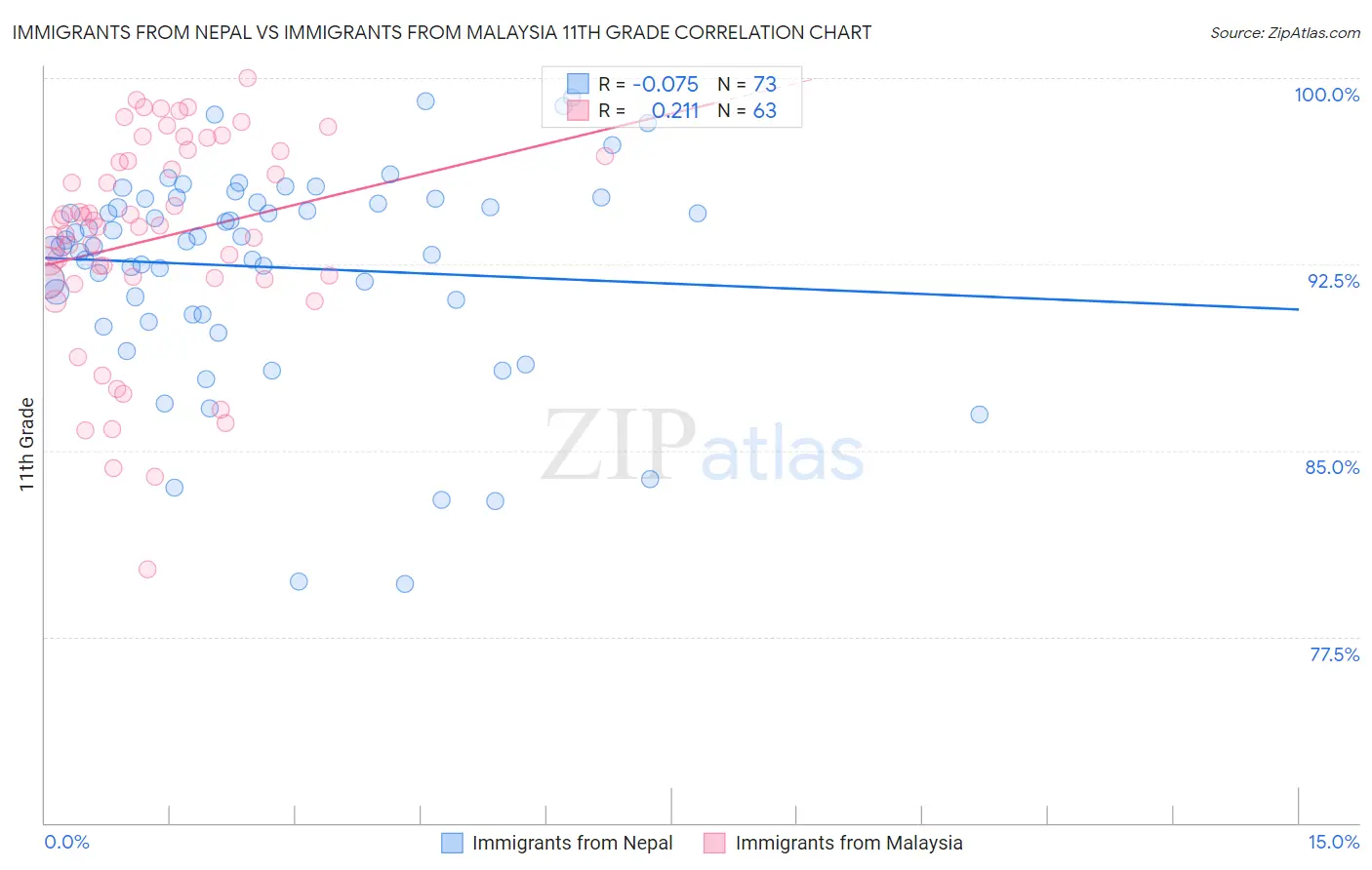 Immigrants from Nepal vs Immigrants from Malaysia 11th Grade